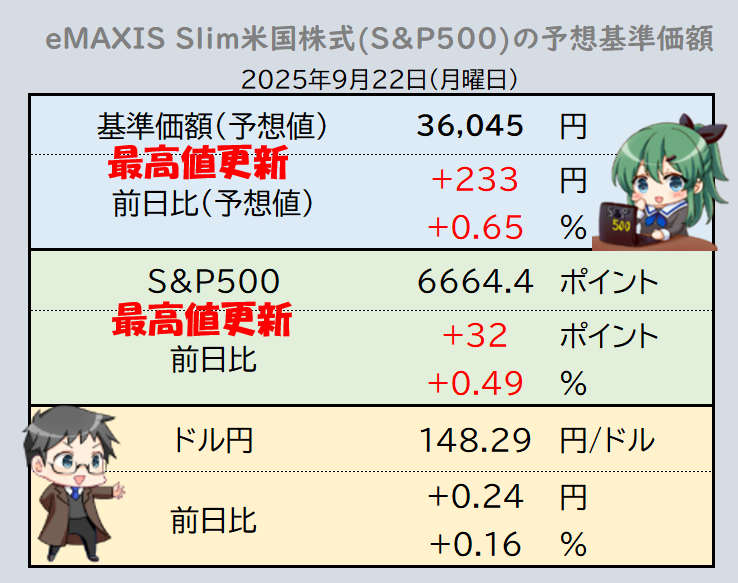 S&amp;P500はさらに上昇して2営業日連続で過去最高値を更新🥳為替は円安に進み為替差益もGet。基準価額はもちろん過去最高値。ついに３万６千円台に🎉