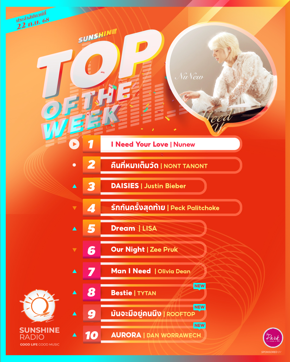 🎵10 อันดับเพลงฮิตที่ถูกขอมากที่สุดใน Sunshine Radio 🎧
ประจำสัปดาห์ 22 กันยายน 2568 มีเพลงโปรดของคุณหรือเปล่า? ❤️
#SunshineRadio #ชาร์ตเพลง #เพลงฮิต #เพลงใหม่

▶️ฟังเพลงเต็มๆได้ที่..
sunshinefm.com/pattaya/chart/