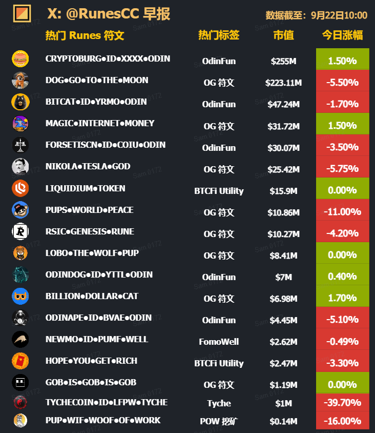 LongTreeLabs's tweet photo. 📢RunesCC 符文早报｜9月22日

OdinFun 上的 $CRYPTOBURG 市值反转龙一 $DOG

1⃣RichSwap 快速交易功能重启，5 秒完成交易、余额实时更新，可用未确认 UTXO 连续交易，10 秒内完成从 BTC 到符文及流动性提供全流程。
https://t.co/EJjuggwnqS

2⃣8 号符文 $RSIC 花费 714 美元手续费部署了 8 字节新代币 $RUNECOIN，总量 210 亿枚且全部预挖。
https://t.co/FQ7KTlOu9D

3⃣Sats Terminal 宣布首个 Runes 至 Spark 跨链桥即将上线。
https://t.co/9skVgp6gzt

4⃣微策略 @saylor 末再次发布比特币追踪图，预示将公布新一轮比特币购买计划。
https://t.co/zpOaZjXdms