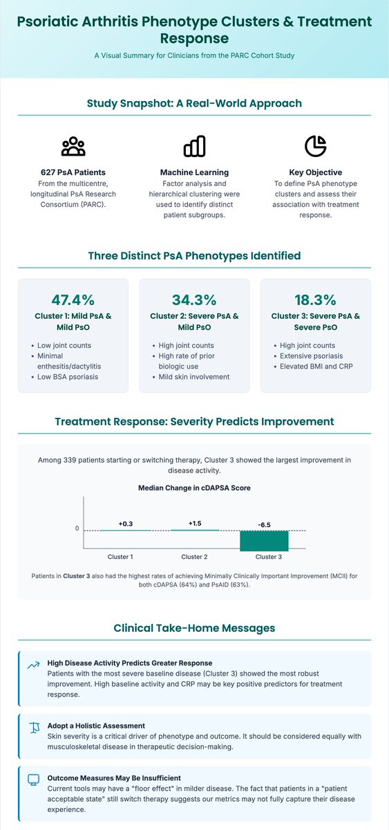 Psoriatic arthritis phenotype clusters and their association with treatment response: a real-world longitudinal cohort study from the psoriatic arthritis research consortium

Source: doi.org/10.1136/ard-20…
