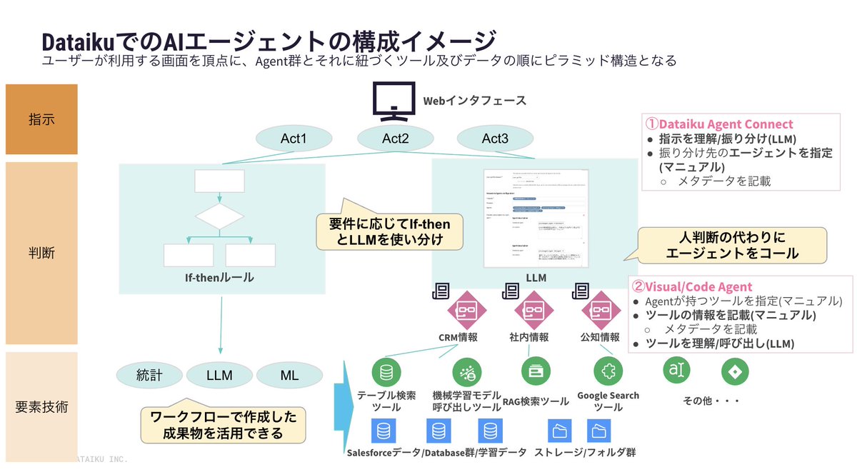 AIエージェントの領域におけるDataikuの価値ってなんだろう？と考えた時に、企業の各業務において
「内容が担保されたルール×曖昧さがある中でも自走するエージェント」
の共存が肝要であり、"リーズニングを担保するプラットフォーム"の重要性を再認識の上でイメージ図にしております🙏
#dataiku #AI