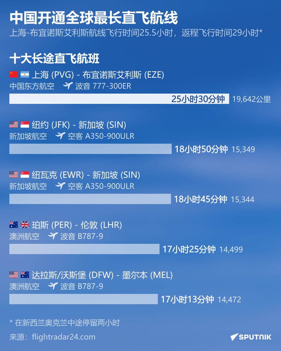 Sputnik_China's tweet photo. ✈️🇨🇳中国开通全球最长直飞航线
2025年12月4日，中国东方航空将开通上海浦东—奥克兰—布宜诺斯艾利斯航线。这是中国和阿根廷两国间唯一一条无需换乘的直达航线，全长2万公里，全程飞行时间达29小时，开通后将刷新全球最长航线纪录。
全球最长的十条直飞航线是哪些？——请在俄罗斯卫星通讯社的信息图表中查看。
