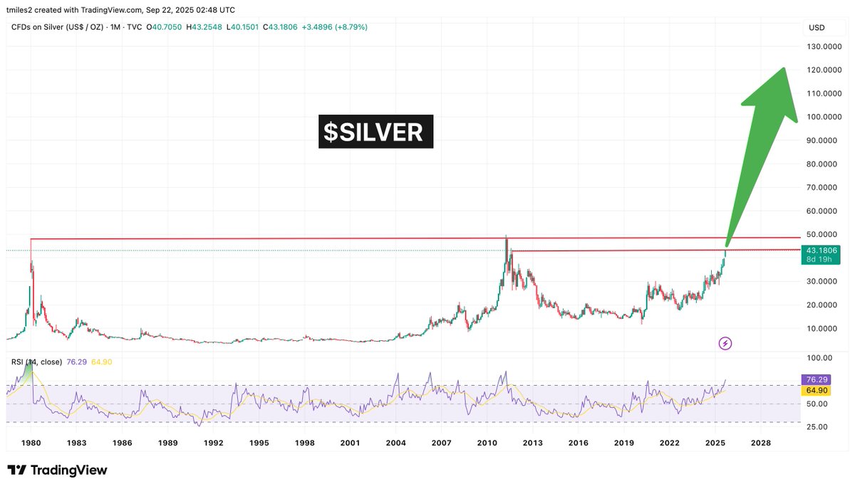 $SILVER Triple digit #silver is inevitable. First stop $120, then $300, and then $600.

People that are buying silver below all time highs ($49.95/oz) will look like geniuses in the next decade. #silversqueeze $SLV $PSLV $SIL $SILJ $AG
