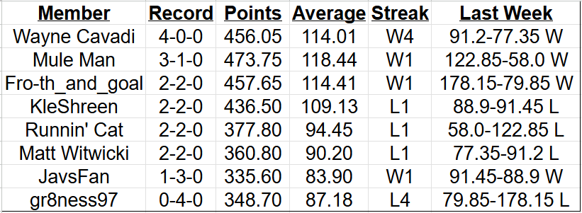 D2Fantasy's tweet photo. @WayneCavadi_D2 remains undefeated through week 3.

High QB Scorer: @M_RUEVE28 (@IUPfootball) - 57.45 pts
High RB Scorer: @isaiahsbomb (@UNK_Football) - 52.8 pts
High WR Scorer: @xfactormaurice (@IUPfootball) - 44.3 pts

All 3 on the same fantasy team for the first time ever! https://t.co/0FTx7cRDnu