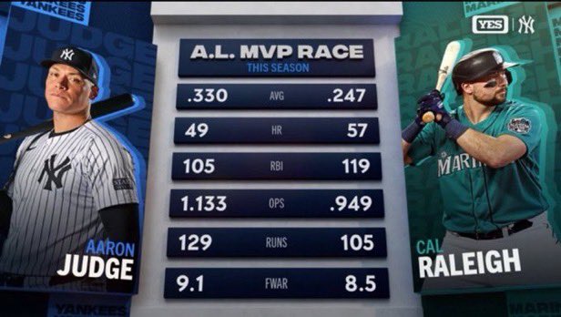 Bro what are we doing, one guy is hitting .330 and the other is hitting .247, this isn’t rocket science