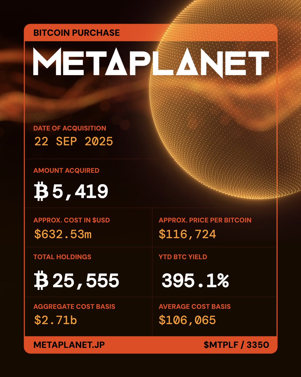 Metaplanet has acquired 5419 BTC for ~$632.53 million at ~$116,724 per bitcoin and has achieved BTC Yield of 395.1% YTD 2025.  As of 9/22/2025, we hold 25,555 $BTC acquired for ~$2.71 billion at ~$106,065 per bitcoin. $MTPLF