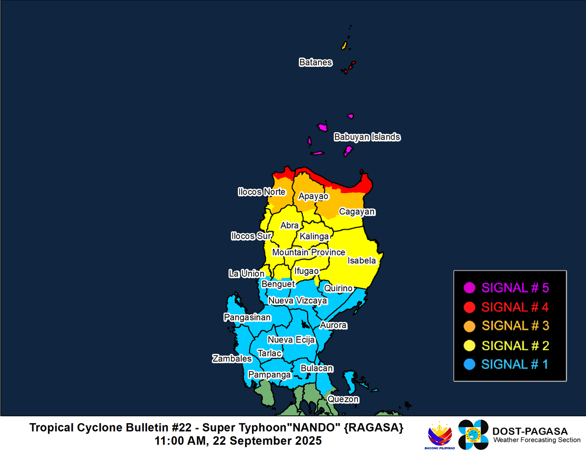 dost_pagasa's tweet photo. TROPICAL CYCLONE BULLETIN NR. 22
Super Typhoon #NandoPH (RAGASA)
Issued at 11:00 AM, 22 September 2025
Valid for broadcast until the next bulletin at 2:00 PM today.

LIFE-THREATENING CONDITIONS ARE IMMINENT OVER THE NORTHERN PORTION OF NORTHERN LUZON AS “NANDO” APPROACHES THE BABUYAN ISLANDS.