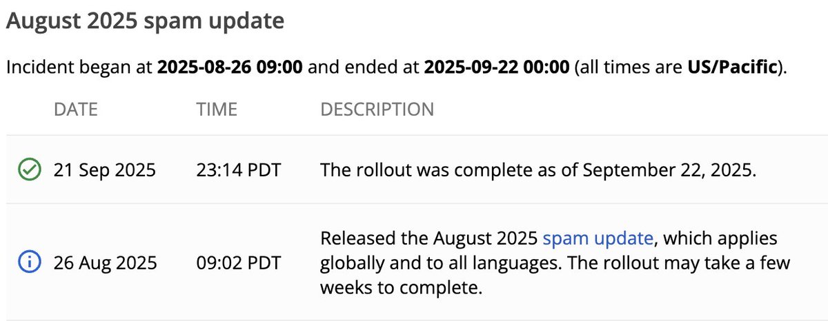 aleyda's tweet image. The Rollout of Google&apos;s August 2025 Spam Update finished today, and is now (finally) complete 👀 ... it took almost a month. Time to assess the outcome!