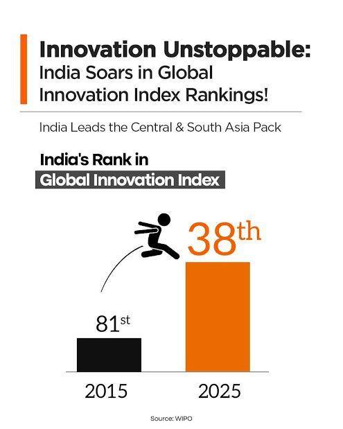 _indiapulse's tweet image. 🌟 India leaps 10 ranks, landing at #38 in the 2025 Global Innovation Index. #India #GlobalInnovation #InnovationIndex