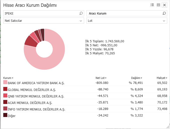 Kozalarda alıcı bofa İpekde satıcı bofa garip. #ipeke #kozaa #kozal