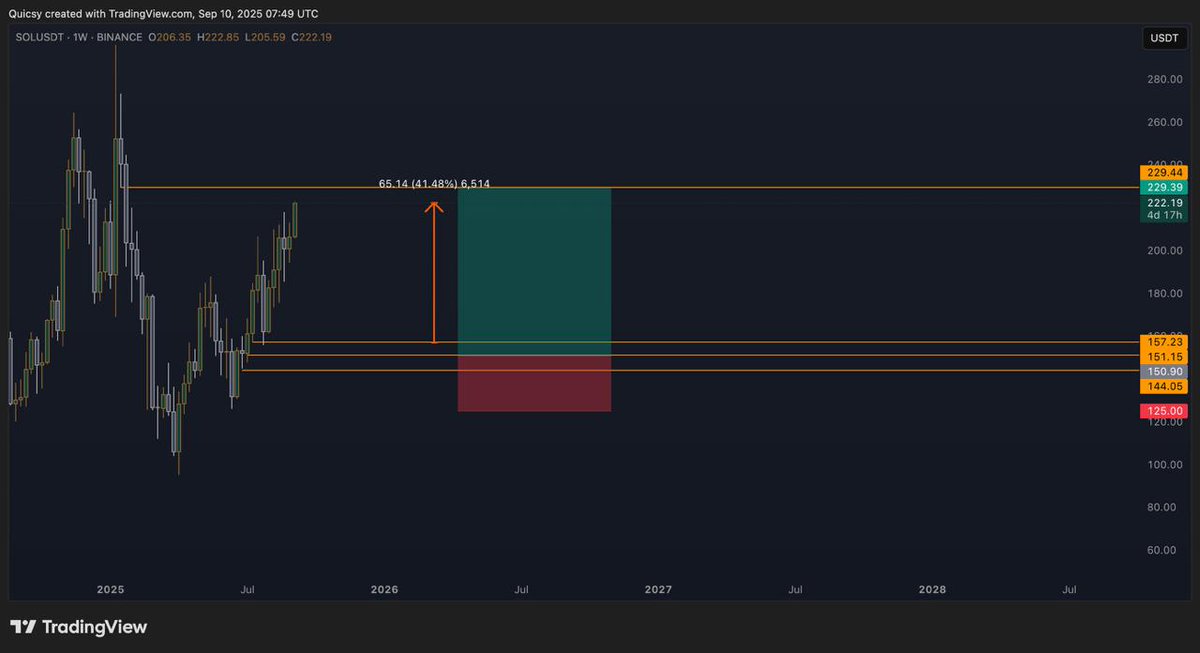catalinprg's tweet photo. $SOL Like a ping-pong game 🫡
It took some time, but when you're into swing trading, good results come with patience.

Let's see if the short will take TP like the long did

https://t.co/UEoWtIXdiG