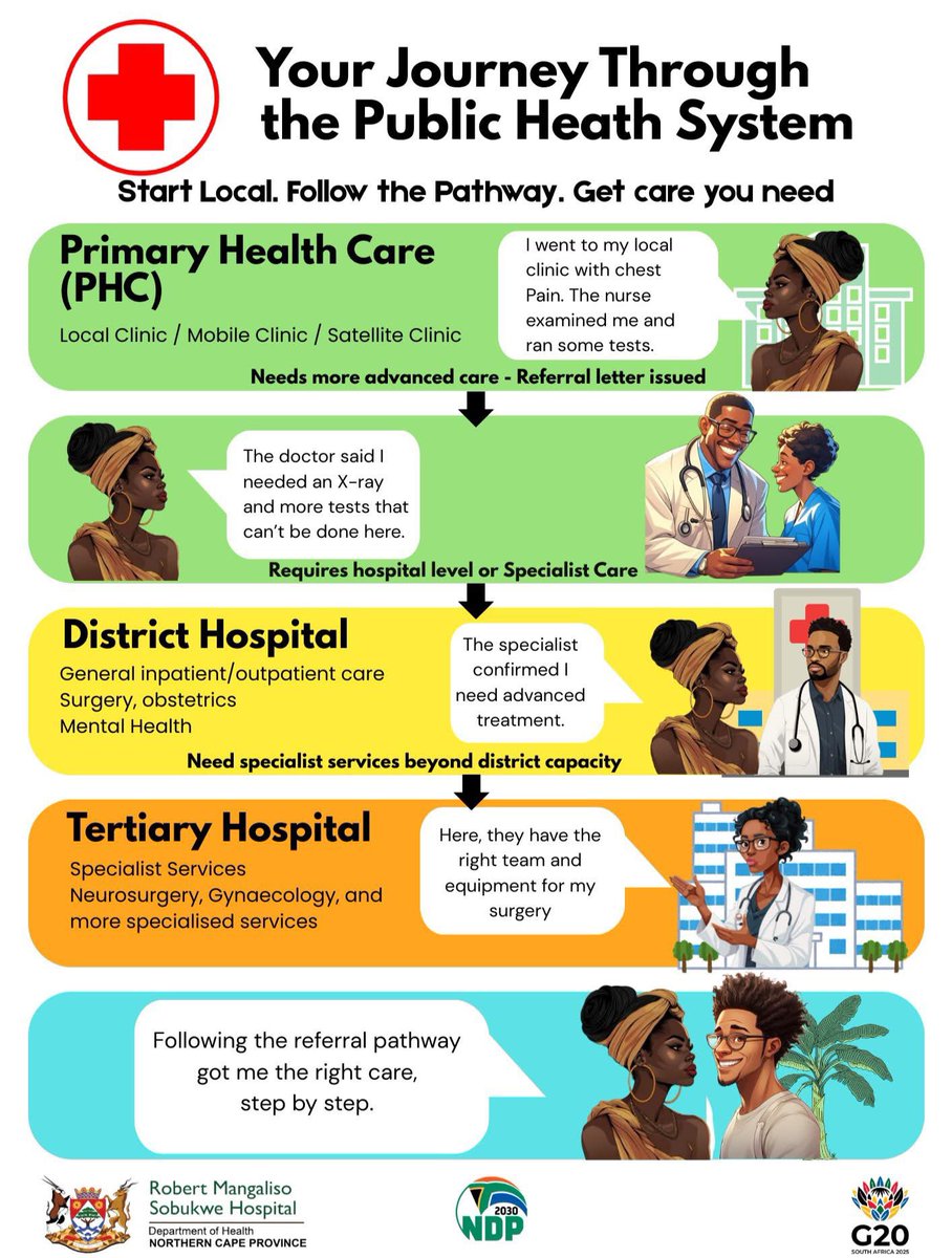 nc_doh's tweet image. #DidYouKnow 💡-  🩺 Your Journey Through the Public Health System

From your local clinic to the district hospital to the tertiary hospital, each step ensures you get the right care, at the right place, at the right time. 
#StartLocal #ReferralPathway #NCDOH2025 #HealthForAll