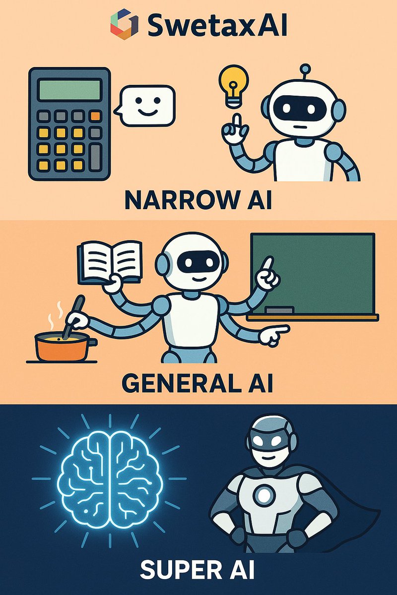 SwetaxAI's tweet image. All About AI (Part 3): Types of Artificial Intelligence swetaxai.com/chalkboard-by-… 

#AllAboutAI #TypesOfAI #ArtificialIntelligence #AIForStudents #FutureWithAI #LearnAI #SwetaxAI