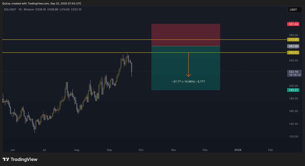 catalinprg's tweet photo. $SOL Like a ping-pong game 🫡
It took some time, but when you're into swing trading, good results come with patience.

Let's see if the short will take TP like the long did

https://t.co/UEoWtIXdiG