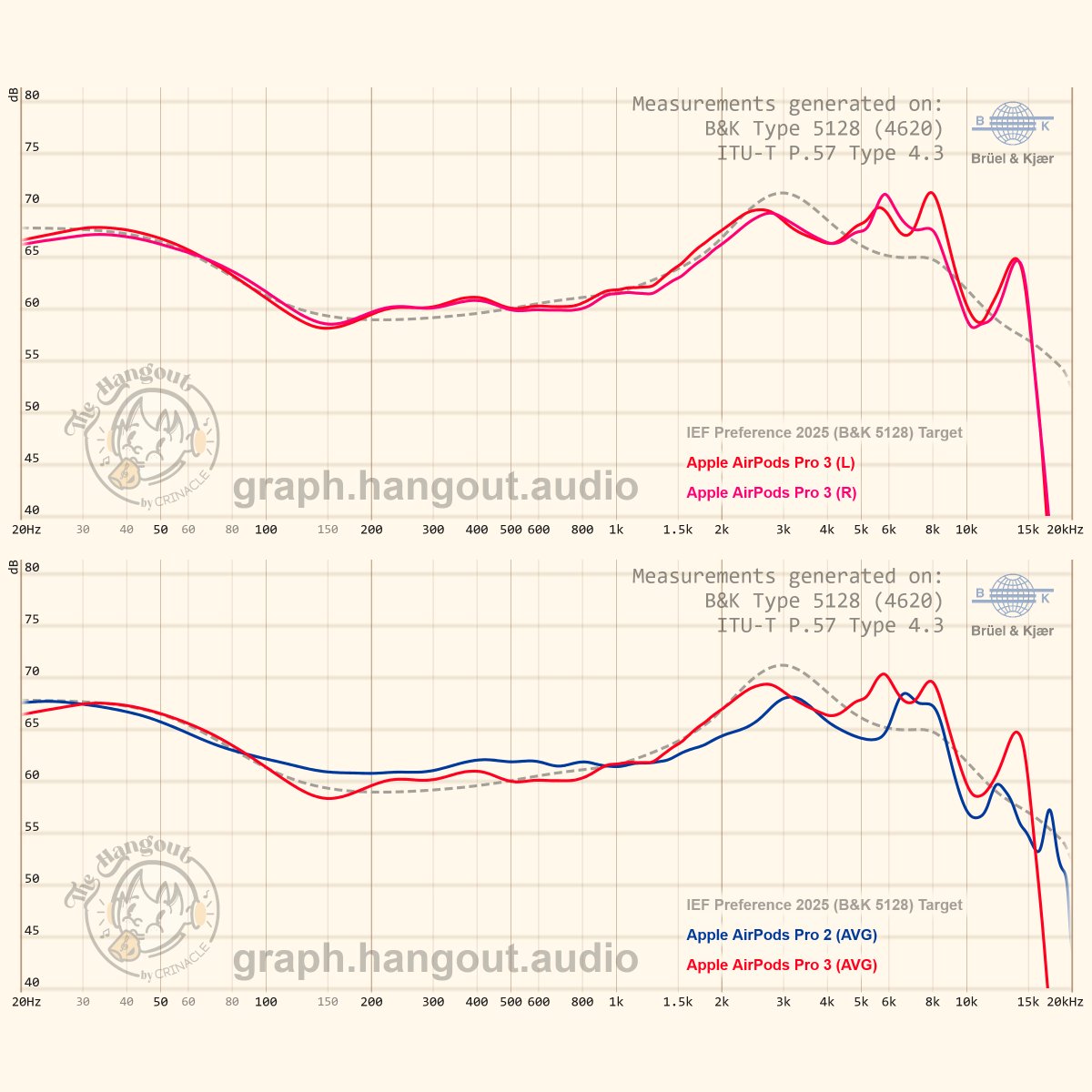 AirPods Pro 3 now measured on the B&amp;K 5128, alongside remeasurement of the AirPods Pro 2: graph.hangout.audio/iem/5128/?shar…