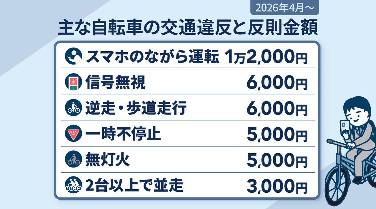 livedoornews's tweet image. 【#ライブドア大調査】来年4月から始まる「自転車の青切符（反則金）」制度、どう思う？
news.livedoor.com/article/detail… 

自転車の危険運転が問題になる一方、道路整備の遅れや制度の認知不足もあり、賛否が分かれています。あなたの意見や体験談を教えてください。  

※9/30（火）〆切