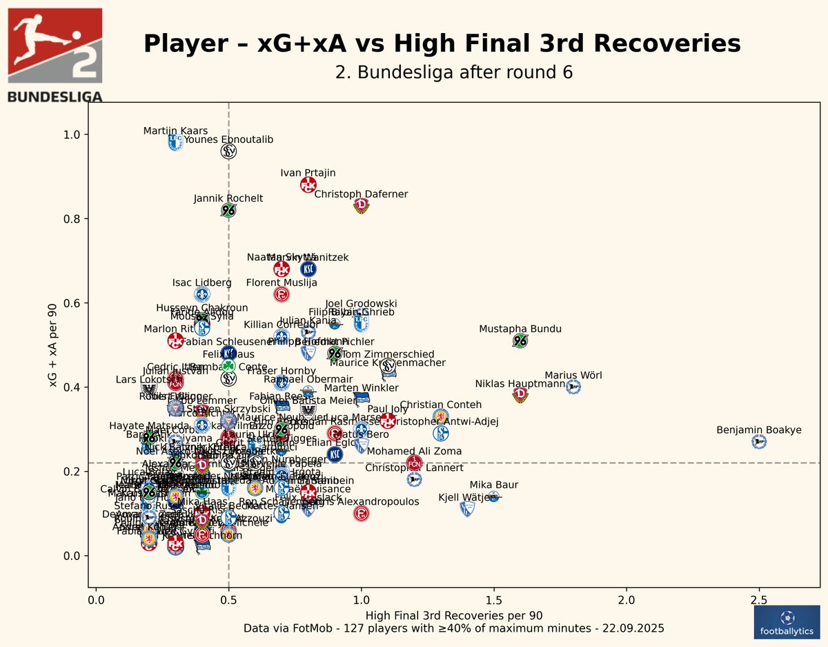 footballytics_'s tweet photo. #2Bundesliga 📊
Who doesn’t want strikers with goal threat (xG+xA) and high pressing recoveries? 🔥
So far no player excels in both, but some clear candidates are already emergin
#Buli2 #2Buli https://t.co/ZYPvuOLNhu
