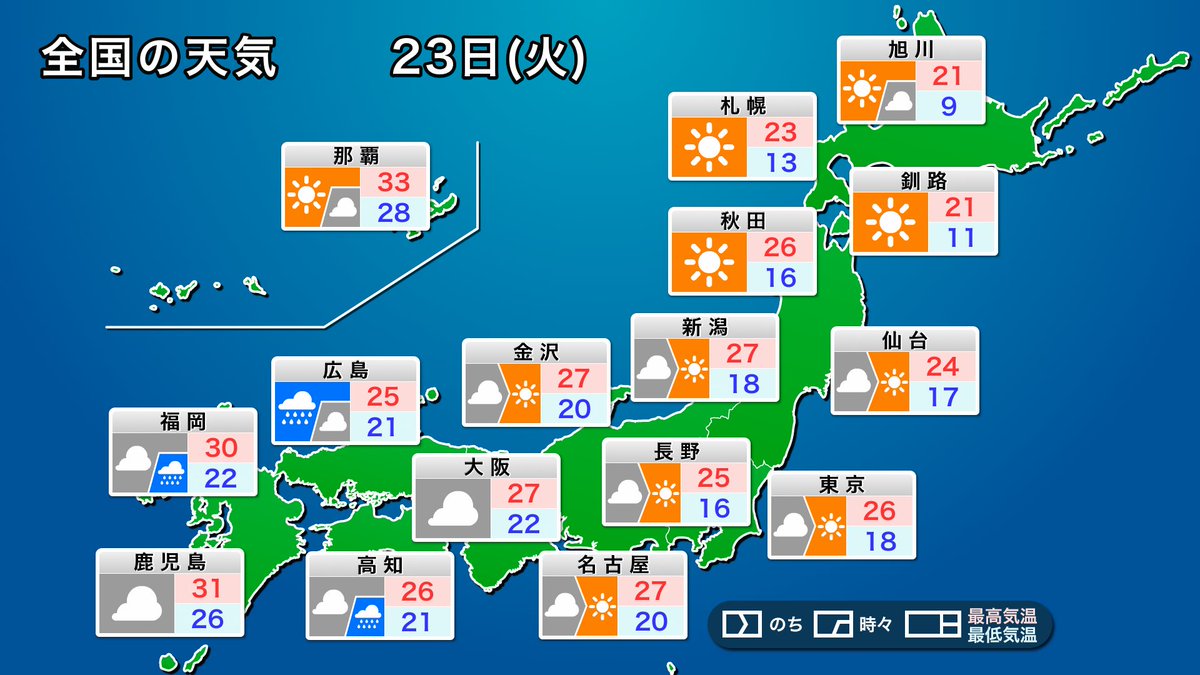 wni_jp's tweet photo. 【明日の天気】
明日23日(火)・秋分の日は、西日本で雨が降りやすく、太平洋側は局地的に激しく降るおそれがあります。東日本は雲が多めながらも日差しが届きそうです。東北北部と北海道は秋晴れの所が多くなります。
https://t.co/yQQXBvBZ7g https://t.co/dfwXLdv1ne