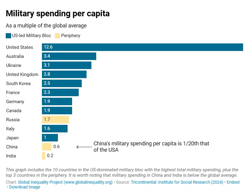 ShangguanJiewen's tweet image. Who spends the most on war per person?
China's military spending is 5% of that of the USA.
No, China is not our enemy.