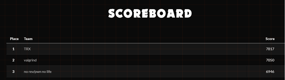 And that's a wrap, CrewCTF 2025 is over ! 

Winners of this edition are - 

🥇 <a href="/TheRomanXpl0it/">TRX</a> 
🥈 <a href="/valgrindctf/">valgrind</a> 
🥉 <a href="/r3kapig/">r3kapig</a> 

Thank you everyone for participating and hope you had fun. 
CrewCTF will be back with its 5th edition next year, till then Happy hacking 🪛

#crewCTF2025