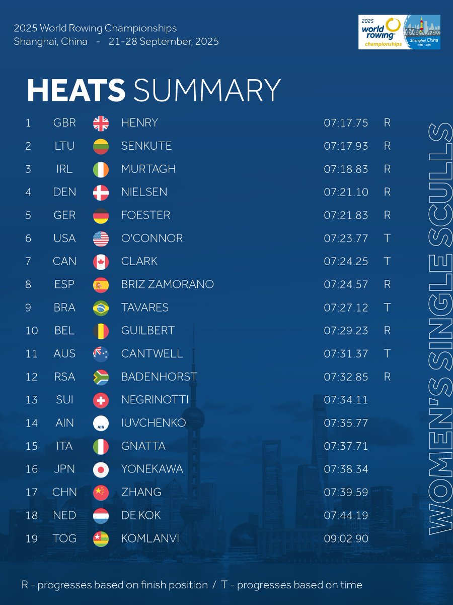 World Rowing tweet media