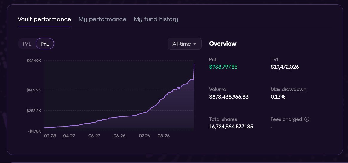 This is why you park stables in <a href="/OrderlyNetwork/">Orderly</a> | $ORDER Omnivault

Live since April with close to no drawdowns (2nd pic) and 20-30% APY

And when the market bleeds, it pays crazily (1st pic)

I literally made a salary in 24h