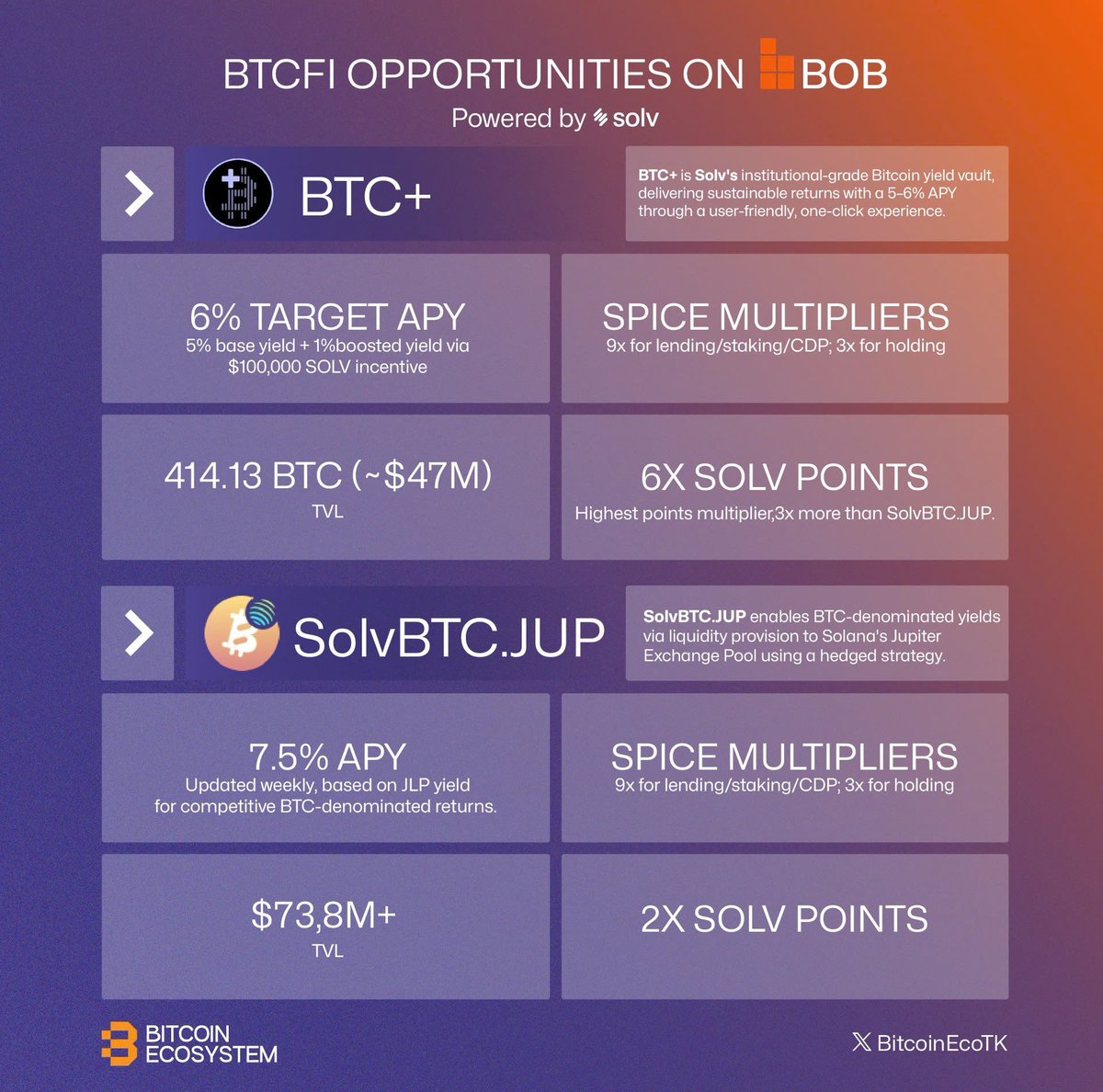 "Many Bitcoin holders have watched DeFi grow while their BTC just sits there. That’s why we created BOB — a way to make your Bitcoin productive, earn rewards, and tap into the future of DeFi."