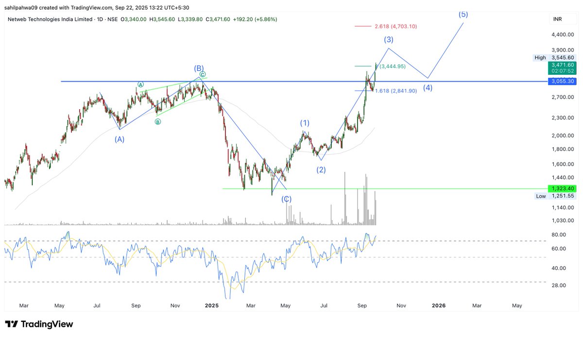 Sahilpahwa09's tweet image. 1900 - - &amp;gt;&amp;gt; 2500 - - &amp;gt;&amp;gt; 3500 
Stock is rising in the 3rd wave up!!!

It might play out as marked on the chart —
As long as the last swing low 2850–3000 is not broken, the stock should continue to do well!!!

#NETWEB