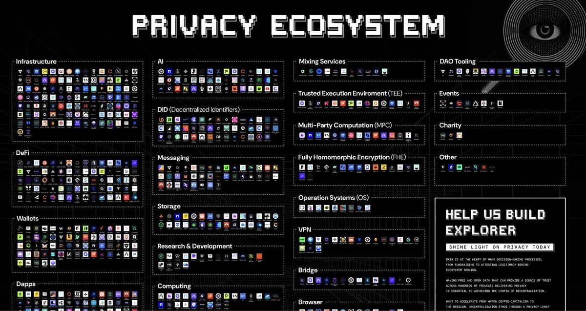Ça reste impressionnant de voir le nombre de projets qui se construisent du côté de la privacy ! 

C’est clairement l’une des thématiques crypto où on retrouve le + grand nombre de projets dernièrement, avec certains d’entre eux, tels que <a href="/aztecnetwork/">Aztec</a> ou <a href="/zama_fhe/">Now @zama</a>, qui ont levé