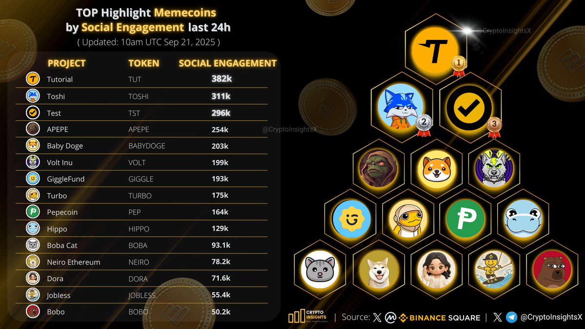 CryptoInsightsX's tweet photo. TOP Highlight #Memecoins by Social Engagement last 24h

🥇 $TUT @tutorialtoken 
🥈 $TOSHI @Toshi_base 
🥉 $TST  @TestonBSC
$APEPE @APEPE_MEME 
$BABYDOGE @babydoge 
$VOLT @VoltInuOfficial 
$GIGGLE @GiggleFundBSC 
$TURBO @TurboToadToken 
$PEP @PepecoinNetwork 
$HIPPO @hippo_cto
$BOBA @BobaCatOfficial
$NEIRO #NEIROETH 
$DORA @Dora_USD1
$JOBLESS @JobIess_CTO
$BOBO @bobocoineth

#memecoin #MemeCoinSeason  #MemecoinRevolution