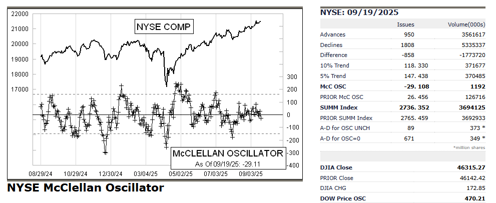_SirPeter's tweet photo. Oscilador McClellan de la Bolsa de Nueva York,
Amplitud muy negativa y volumen vendedor en #NYSE
+950
-1808
#McClellan -29,11 https://t.co/5RfTOcrjJt