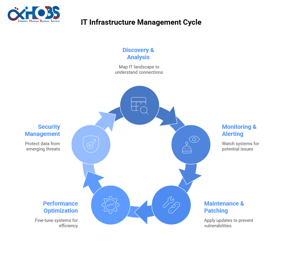 IHOBSKSA's tweet photo. Effective infrastructure management isn't just about fixing things when they break. It's a strategic process that gives you back control, bringing stability and efficiency to your entire IT environment.

#Giverep #Bolivia #Binance #management #infrastructure #consulting #Trending https://t.co/DlckfFwV1G