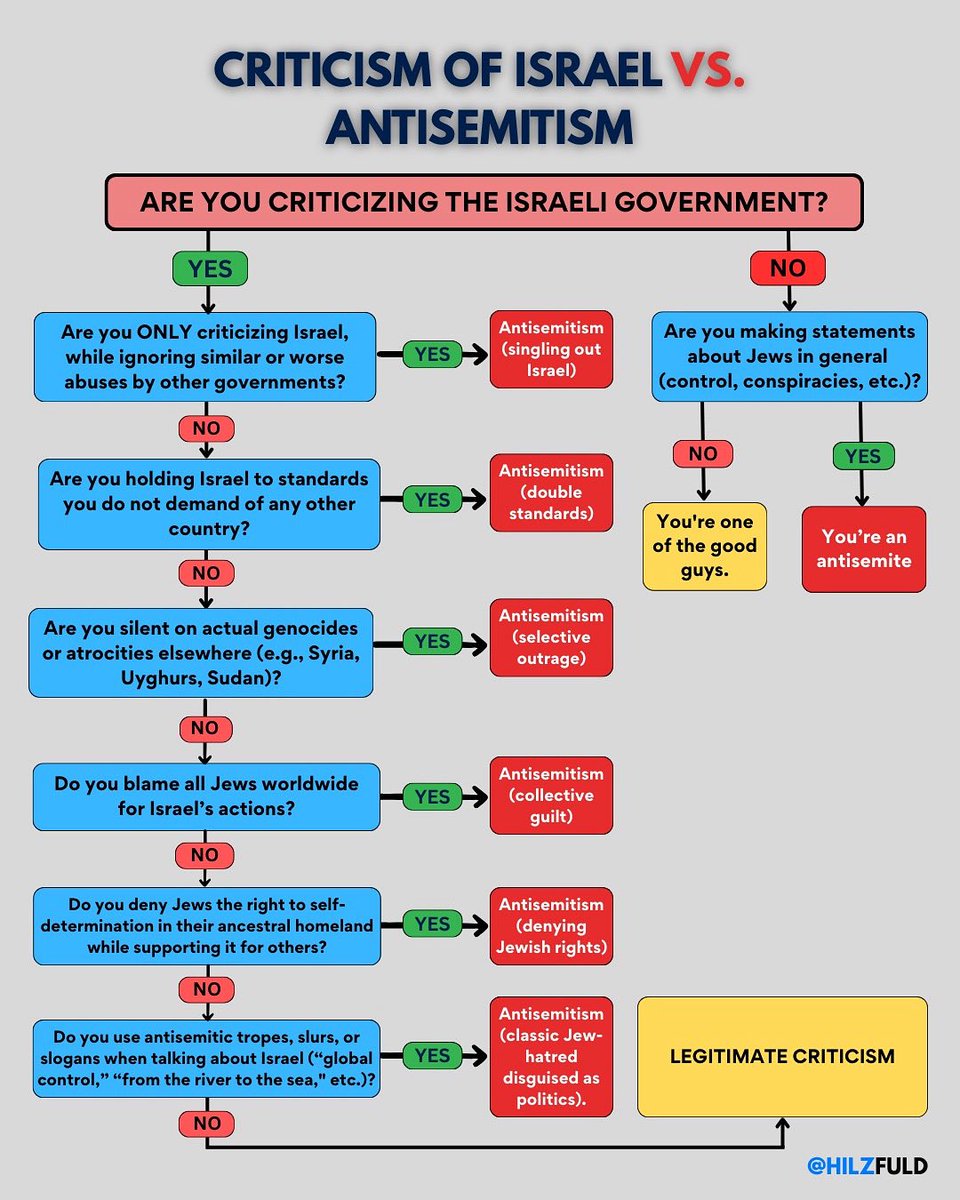 HilzFuld's tweet photo. Is your criticism of Israel legitimate or is it simply a disguise for your hatred of the Jew? Here’s your test. https://t.co/qOwG3C1q6n