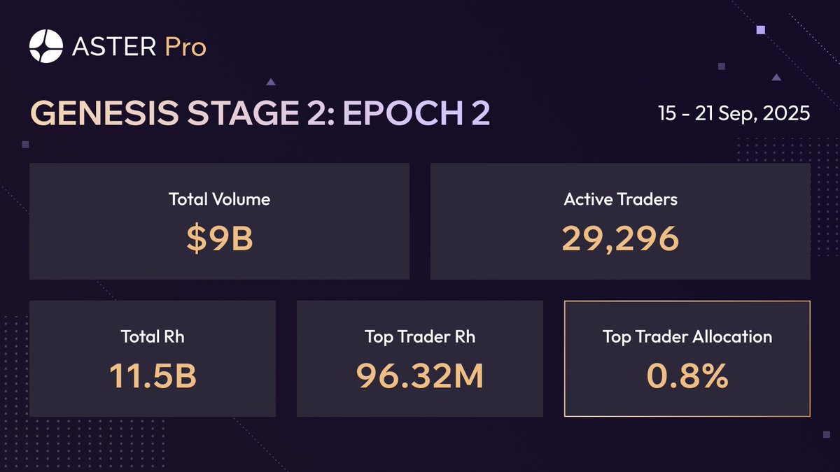 Aster_DEX's tweet image. Epoch 2 is going strong for our Genesis Stage 2 traders. 👀

Aster recorded $9B in trading volume with our top trader receiving 0.8% of weekly Rh allocation.

Trade on Aster Pro now to earn $ASTER: asterdex.com/en/futures/v1/…