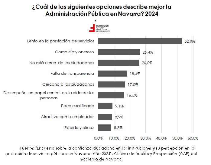 📈 Los #PGNa2026 tendrán un techo de gasto no financiero de 6.315,1 MM €, un 5,7% más que en 2025 y un 80,1% más que hace 10 años
🎯 Pero aumentar el gasto y la recaudación fiscal no implica por sí mismo que los servicios vayan a mejorar ⤵️
ifuturo.org/27208-2/
#Navarra