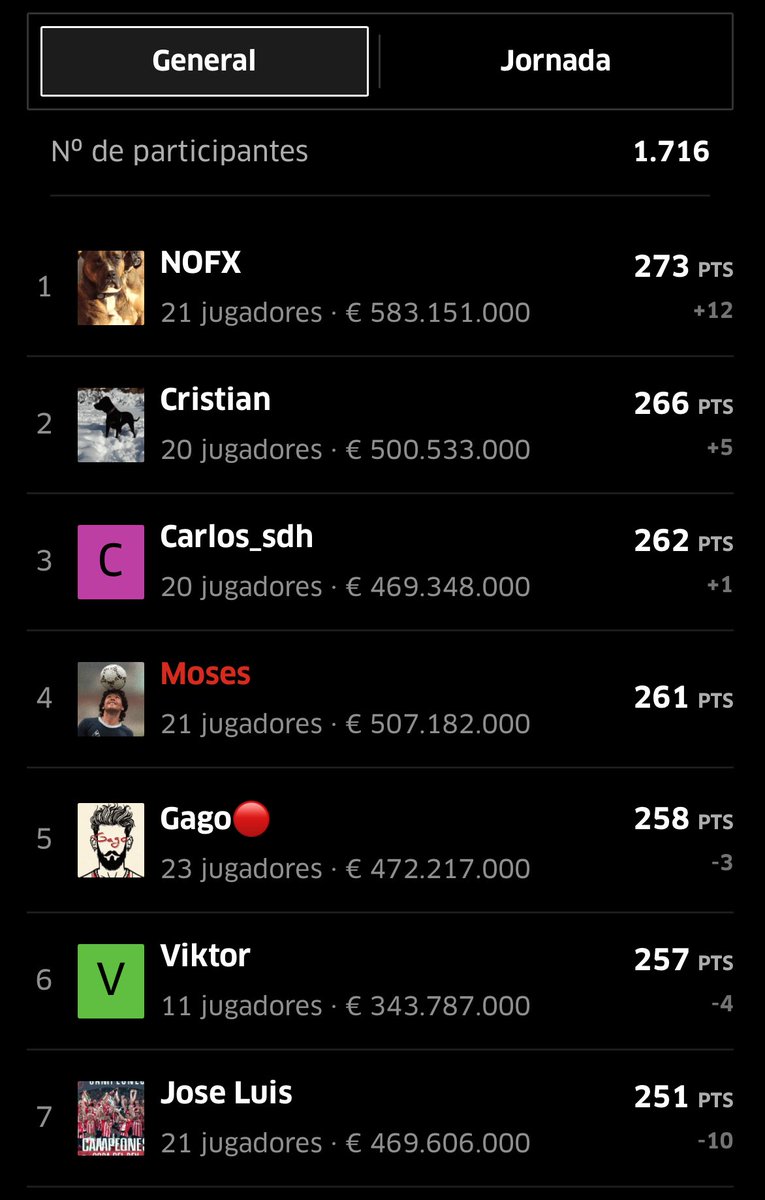 Moses (@moses1809moses) on Twitter photo Contento y agradecido a <a href="/FantasyMarca/">Movistar Fantasy MARCA</a> por esta dura jornada.
Líder en Premier
Líder en Ligue 1
Ganando y aportando 83 puntos a mi equipazo en la <a href="/FantasyKaos/">Fantasy Kaos</a> en una jornada muy difícil …
Gracias❤️😊 Contento y agradecido a <a href="/FantasyMarca/">Movistar Fantasy MARCA</a> por esta dura jornada.
Líder en Premier
Líder en Ligue 1
Ganando y aportando 83 puntos a mi equipazo en la <a href="/FantasyKaos/">Fantasy Kaos</a> en una jornada muy difícil …
Gracias❤️😊