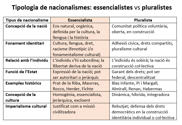 Quan
1⃣Es retallen els serveis públics (Avui arrosseguem dèficits de les retallades de 4,5 M€ d’Artur Mas 2010-2015)
2⃣El nacionalisme conservador imposa un catalanisme essencialista, xenòfob i excloent

3⃣Es crea el malestar q alimenta la ultradreta i la xenofòbia. Estem aquí