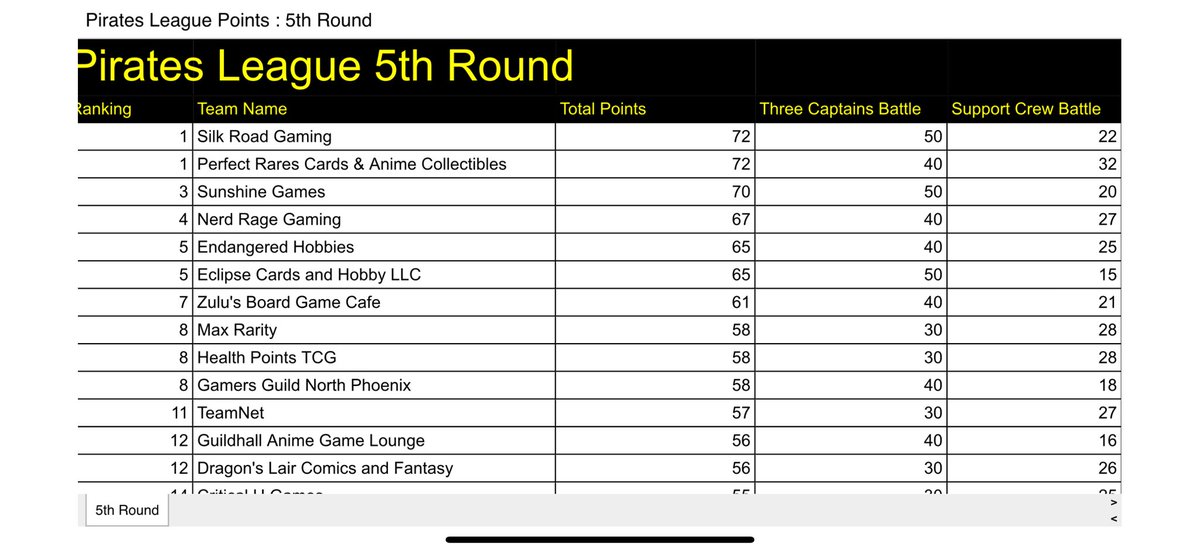 Felt honored to have represented <a href="/ZulusGameCafe/">Zulu's Games</a> as one of the Three Captains at BCF Dallas '25 for Pirate League.

Overall placed 7th thanks to the entire team. Appreciate the support crew showing up and earning the team an additional 21 points.