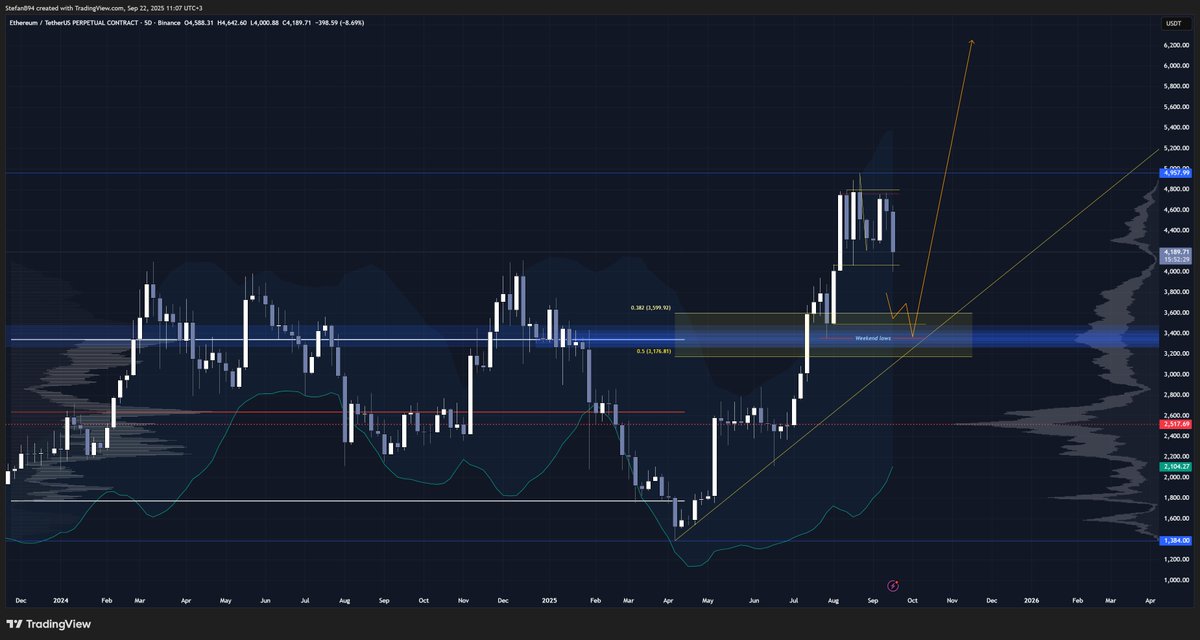 Stefan_B_Trades's tweet image. $ETH failed to hold the level I was watching for longs. Took the SL, up to the next.

I am aiming the 3505.87 area for new longs if we don't manage to close back inside the range at 4078.45 on a Daily basis.

If we do manage to hold the range we can zoom in and play range lows