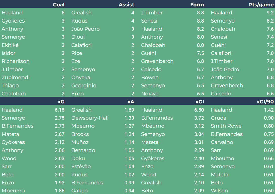 FPLDragao's tweet photo. FPL stats 🔼🔢🔽 round 5

#FPL
#FPLCommunity https://t.co/z05q2Z1TKb