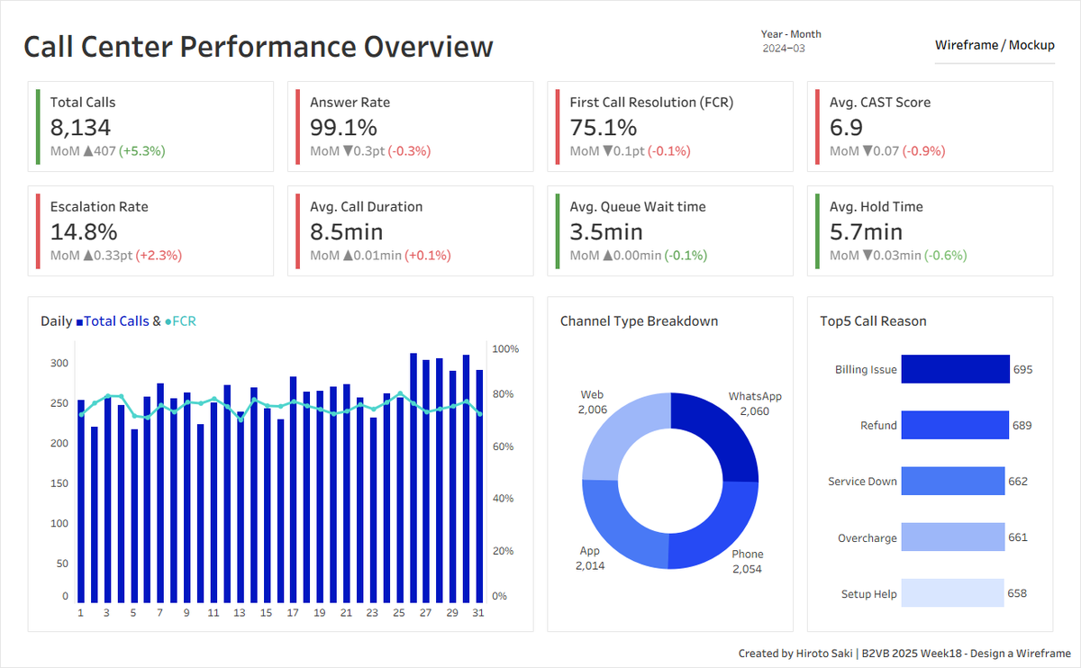 hsaki_stats's tweet photo. Public投稿!
#B2VB2025Week18 - Call Center Performance Overview
#B2VB #RWFD #Tableau @tableaupublic
Thank you, @ReadySetData, @datavizfairy, @VizWithVictory and Mark Bradbourne
Link
https://t.co/LCoQsqxw4B https://t.co/9nMlJeFk3C