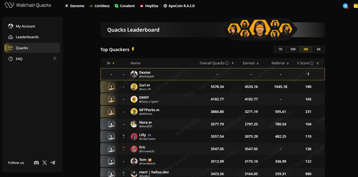 _0xGoku's tweet photo. Simple guide on @wallchain_xyz215 

Previously concluded projects on Wallchain include @avantisfi (0.15% of supply to top quakers) & @Illiquid_nft (GTD whitelists to top 1000 quackers and Revenue share for top 50), which have been huge hits.

With more projects set to launch on Wallchain soon, now is the best time to join

How to Join?

> Follow the link and sign up with your X account - https://t.co/0ZI3xE3HUN
> Claim quacks and check achievements
> Earn quacks and mindshare by posting informative tweets on X
> Get on those leaderboards

Here is a list of projects with announced rewards on @wallchain_xyz and their reward pool

> @HeyElsaAI - 0.25% of Supply
> @trylimitless  - 0.5% of Supply (epoch already over)
> @apecoin R.A.I.D - 100,000 $APE
> @Covalent_HQ  - $200,000 $CXT
> @genome_protocol  - 2% of Supply

@avantisfi and @Illiquid_nft, as the 1st launches on @wallchain_xyz  were very successful, the rest look really promising also. Get on Wallchain now and start quacking