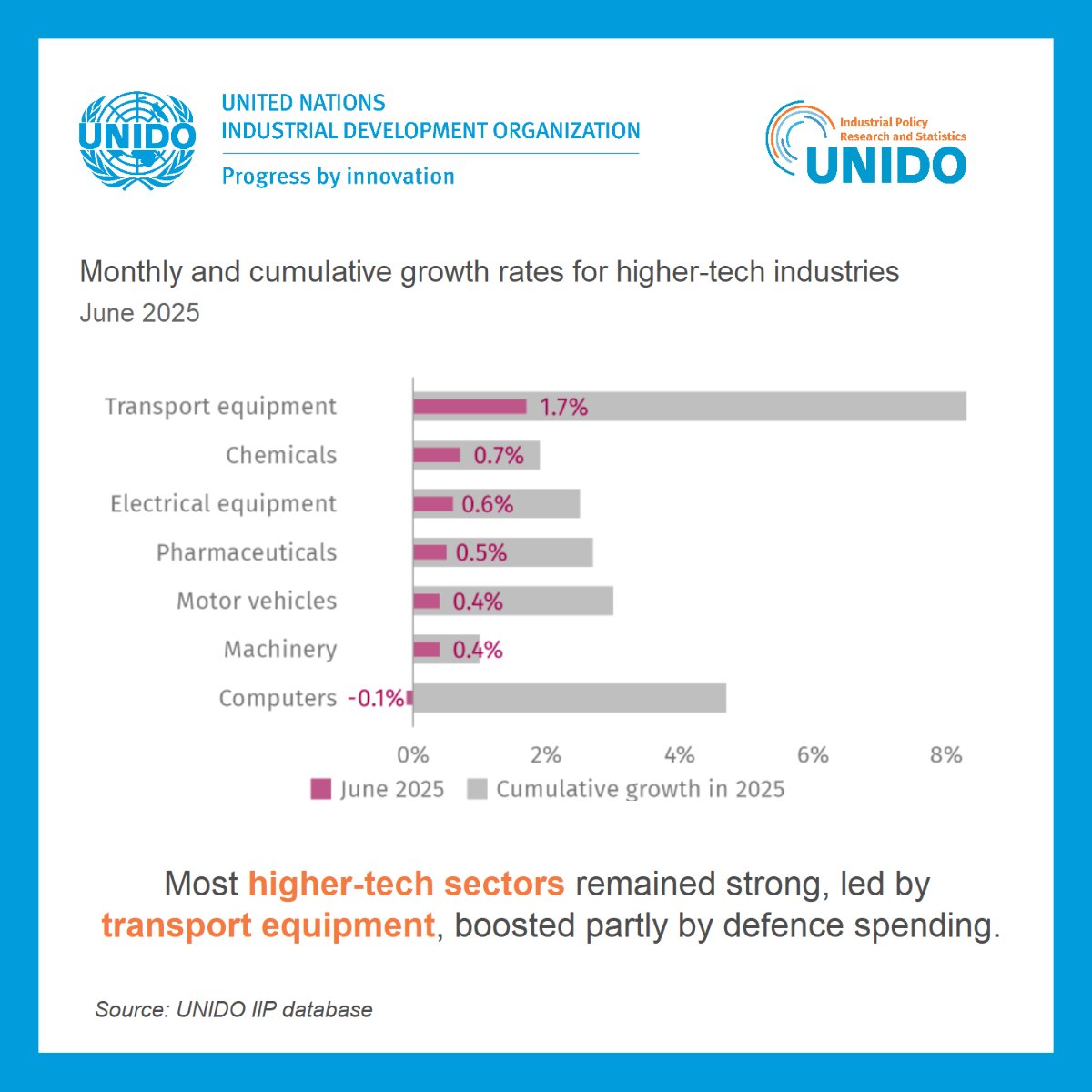 🚀 New from <a href="/UNIDO/">UNIDO</a> : Global Manufacturing Production Update for June 2025
📈Global manufacturing growth slowed to just 0.2%as challenges intensified.
🌍 Regional highlight: Asia and Oceania sustained strong results, Africa and Europe saw steep declines.
🔗 stat.unido.org/publications/m…