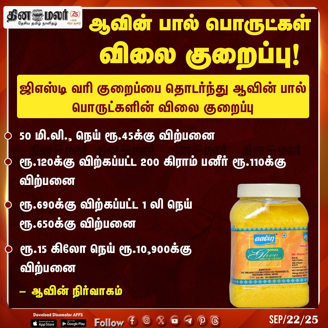 dinamalarweb's tweet photo. ஆவின் பால் பொருட்கள் விலை குறைப்பு!
#GST | #Tax | #NewGST | #NewGSTRollout | #AavinGhee | #Aavinnewrate
https://t.co/y4W3uzOopr https://t.co/YSmHB8vMMB