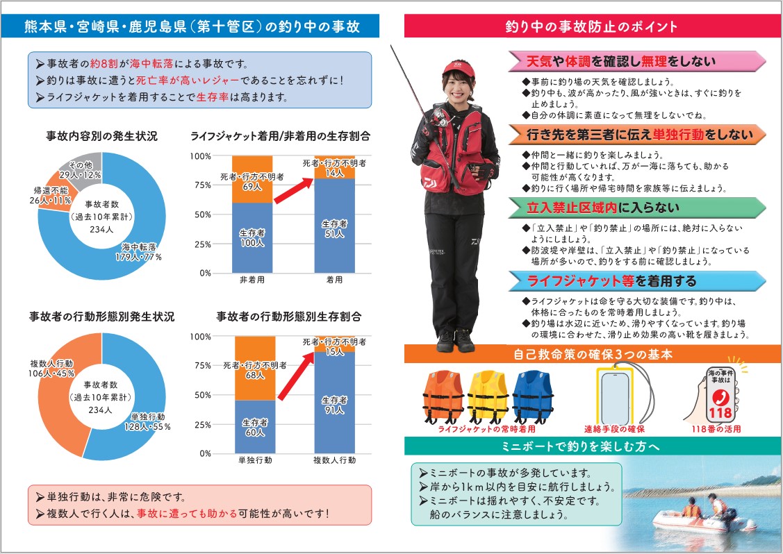 秋の釣りシーズンがやってきました！
海での釣りを安全に楽しむため、事故防止の4つのポイントを紹介します！

●天気や体調を確認し無理をしない
●行き先を第三者に伝え単独行動をしない
●立入禁止区域内に入らない
●ライフジャケット等を着用する

#海上保安庁　#十管区　#釣り