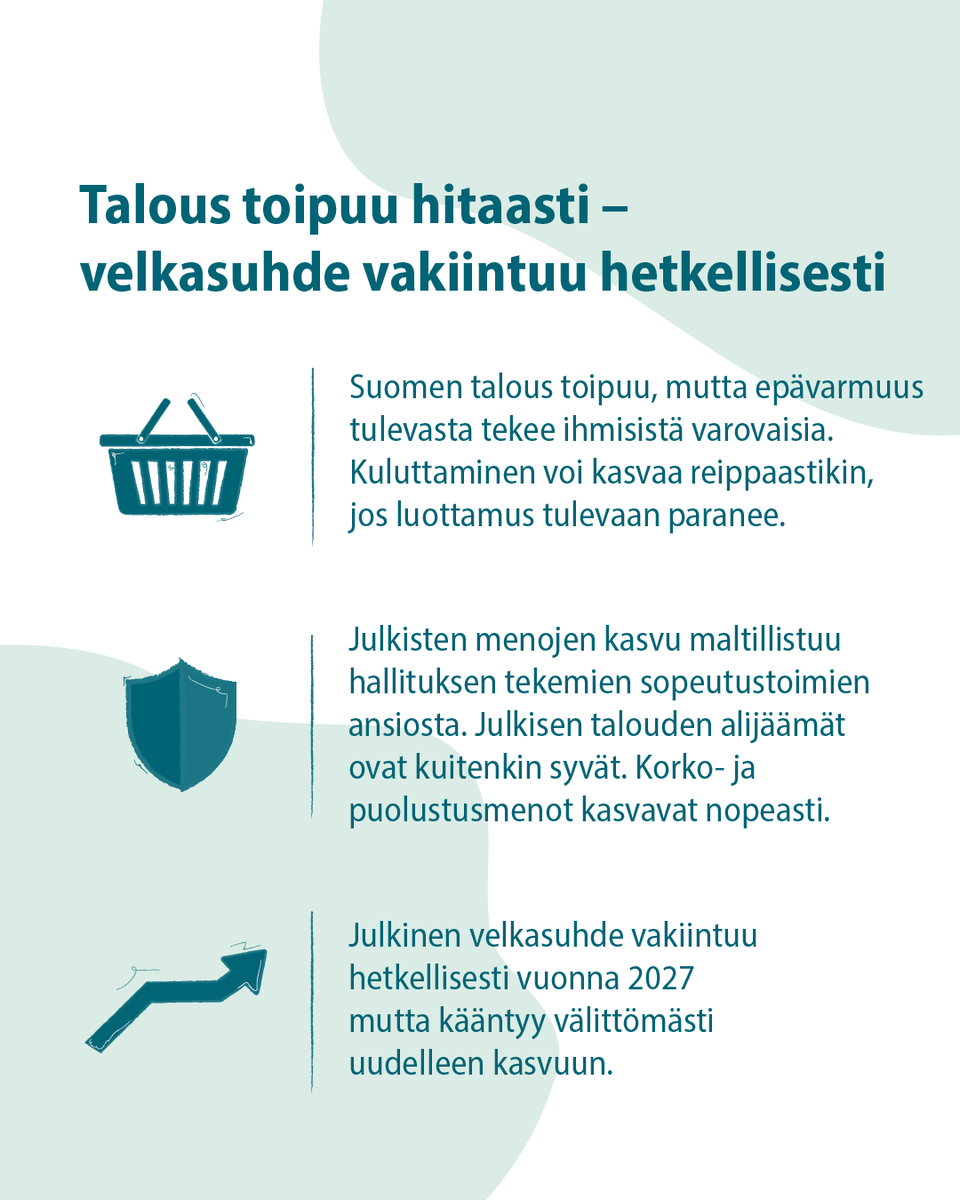 VMuutiset's tweet photo. Talousennuste: Talous toipuu hitaasti – velkasuhde vakiintuu hetkellisesti

Miten talous kehittyy tulevina vuosina? 
🔹 2025: 1,0 %
🔹 2026: 1,4 %
🔹 2027: 1,7 % 

Tiedote: https://t.co/GFgFB7JHyT
Julkaisu: https://t.co/E1XXPQ5fXN  

#Talous | #Talousennuste https://t.co/2rw4CPZywD