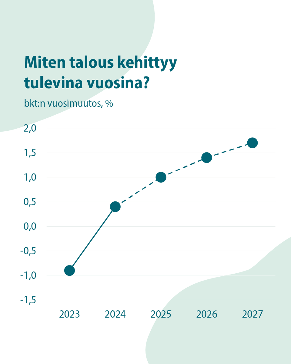 VMuutiset's tweet photo. Talousennuste: Talous toipuu hitaasti – velkasuhde vakiintuu hetkellisesti

Miten talous kehittyy tulevina vuosina? 
🔹 2025: 1,0 %
🔹 2026: 1,4 %
🔹 2027: 1,7 % 

Tiedote: https://t.co/GFgFB7JHyT
Julkaisu: https://t.co/E1XXPQ5fXN  

#Talous | #Talousennuste https://t.co/2rw4CPZywD