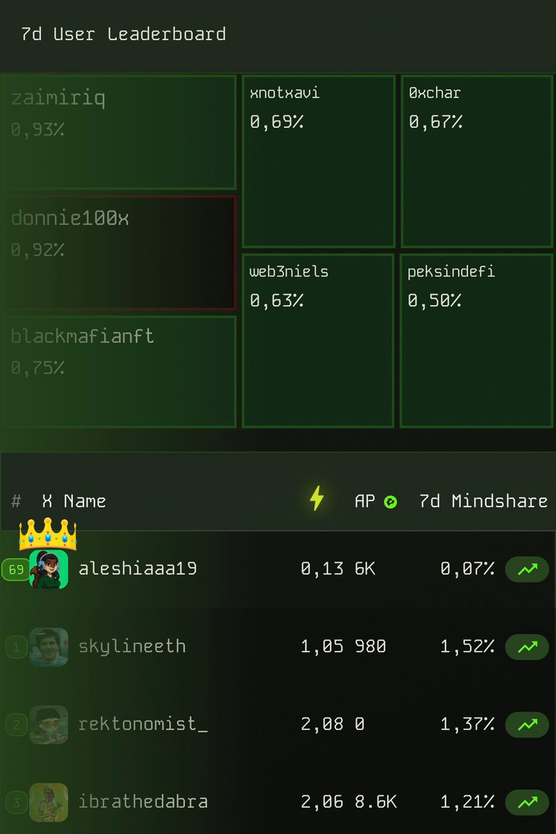 GM, woke up and checked <a href="/AlphabotApp/">Alphabot</a> leaderboard - feel good to see I’m rank 69 

What is yours? Enjoy your day!🫵🏽💕