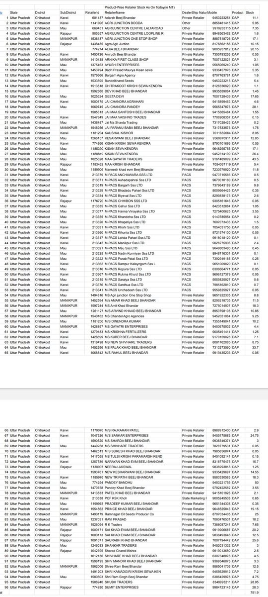 जनपद के निजी खाद विक्रेताओं के स्टॉक में उपलब्ध खाद की अद्यतन स्थिति <a href="/ChitrakootDm/">DM Chitrakoot</a>