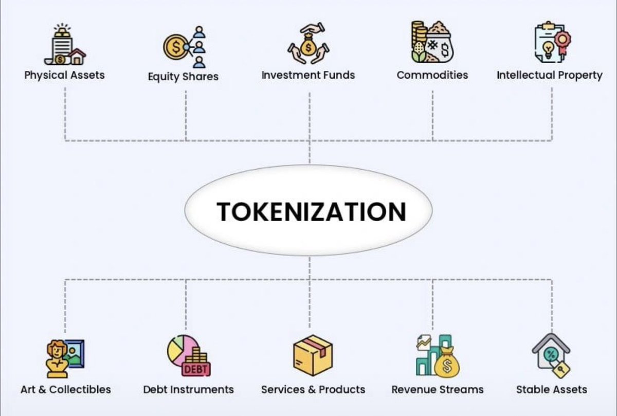 alvinfoo's tweet image. Understanding Tokenization: Transforming Assets into Digital Ownership

Tokenization revolutionizes asset management by converting traditional assets into digital tokens on a blockchain, enhancing their tradability and accessibility.

The Tokenization Process

1. Asset…